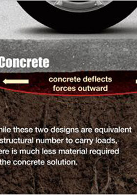 Composition of Concrete